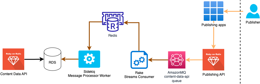 Overview of the Streams Processor