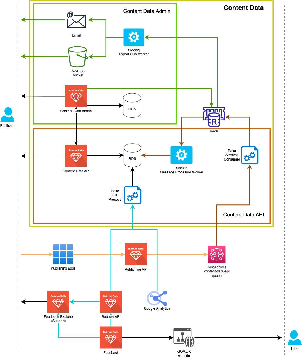 Overview of the elements involved in Content Data