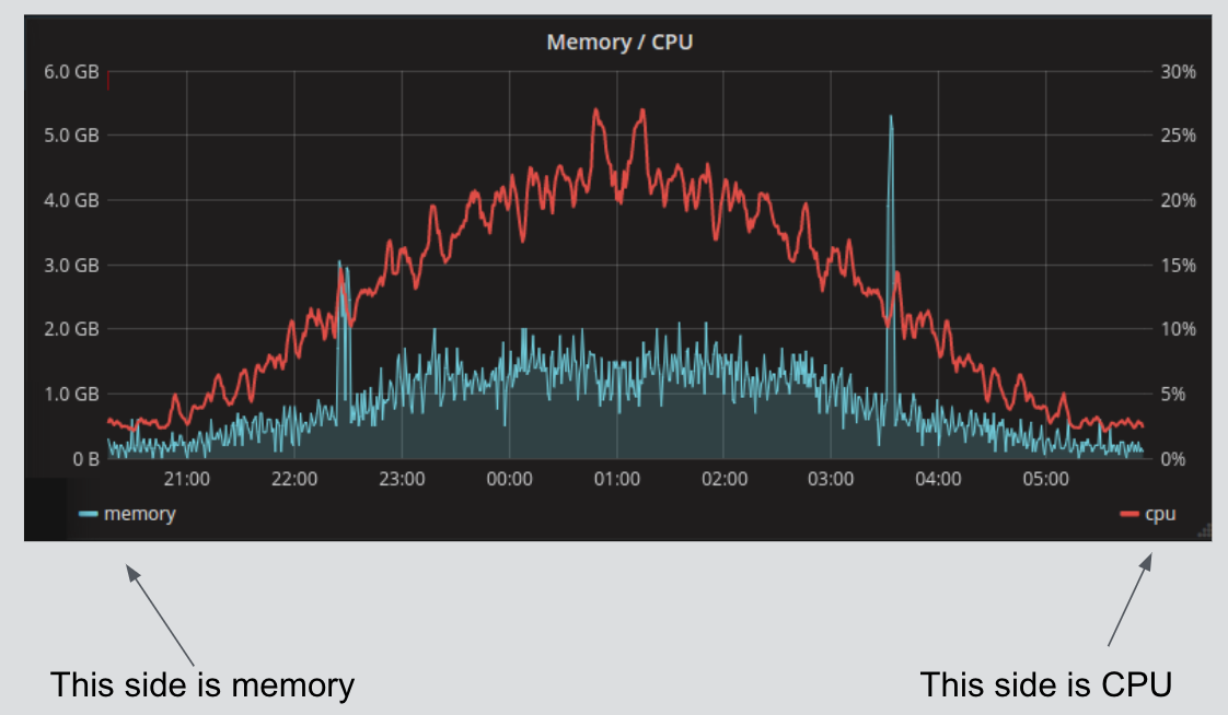 Casual Grafana Multiple Y Axis Fill Area Under Xy Scatter Plot How To